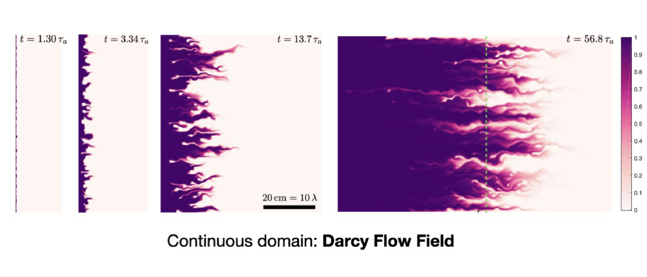 Mixing - Darcy scale